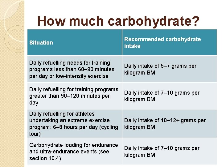 How much carbohydrate? Situation Recommended carbohydrate intake Daily refuelling needs for training programs less