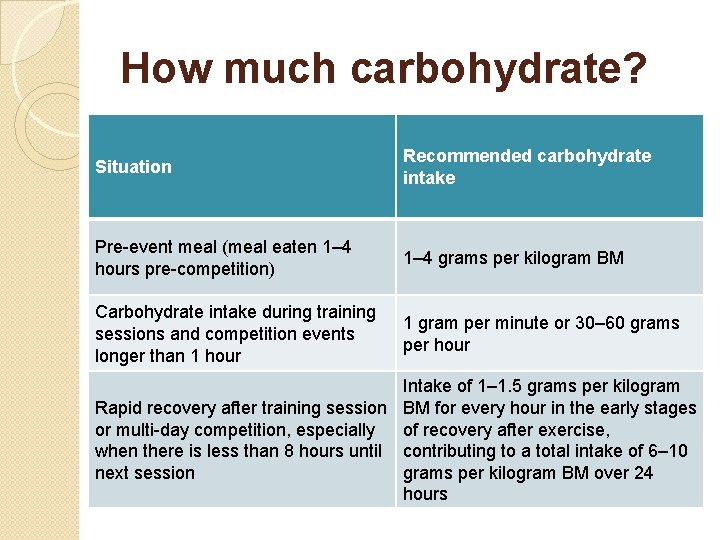 How much carbohydrate? Situation Recommended carbohydrate intake Pre-event meal (meal eaten 1– 4 hours