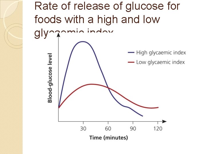 Rate of release of glucose for foods with a high and low glycaemic index