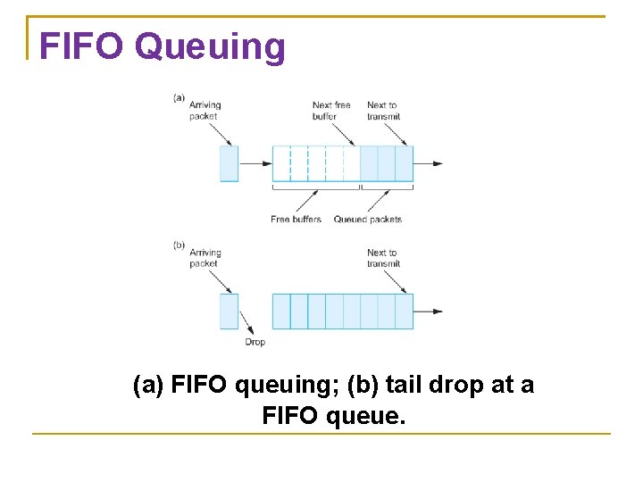 FIFO Queuing (a) FIFO queuing; (b) tail drop at a FIFO queue. FIFO Queuing (a) FIFO queuing; (b) tail drop at a FIFO queue.