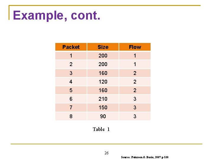 Example, cont. Packet Size Flow 1 200 1 2 200 1 3 160 2 Example, cont. Packet Size Flow 1 200 1 2 200 1 3 160 2