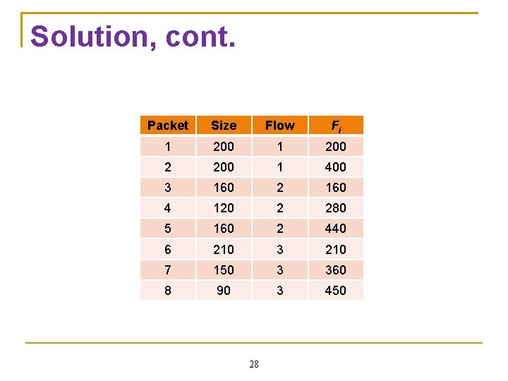 Solution, cont. Packet Size Flow Fi 1 200 2 200 1 400 3 160 Solution, cont. Packet Size Flow Fi 1 200 2 200 1 400 3 160