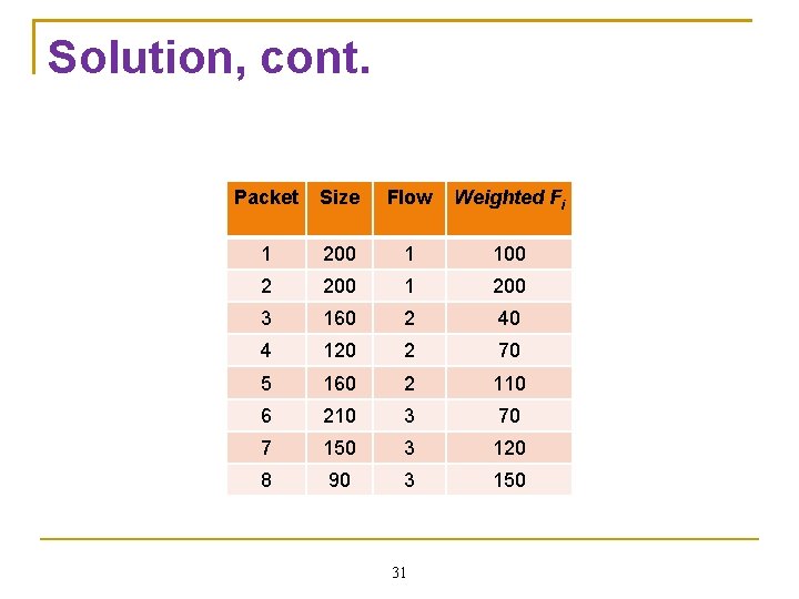 Solution, cont. Packet Size Flow Weighted Fi 1 200 1 100 2 200 1 Solution, cont. Packet Size Flow Weighted Fi 1 200 1 100 2 200 1