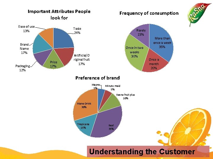 Important Attributes People look for Ease of use 13% Taste 24% Brand Name 17%