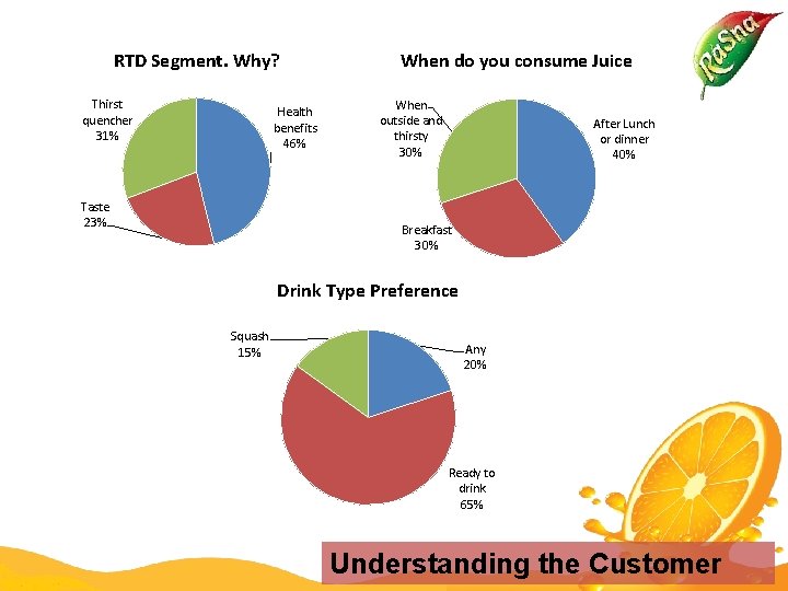 RTD Segment. Why? Thirst quencher 31% Health benefits 46% Taste 23% When do you