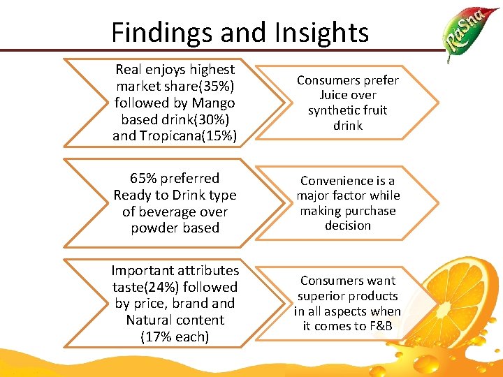 Findings and Insights Real enjoys highest market share(35%) followed by Mango based drink(30%) and