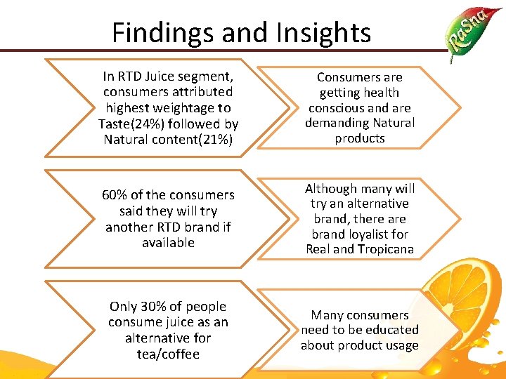 Findings and Insights In RTD Juice segment, consumers attributed highest weightage to Taste(24%) followed