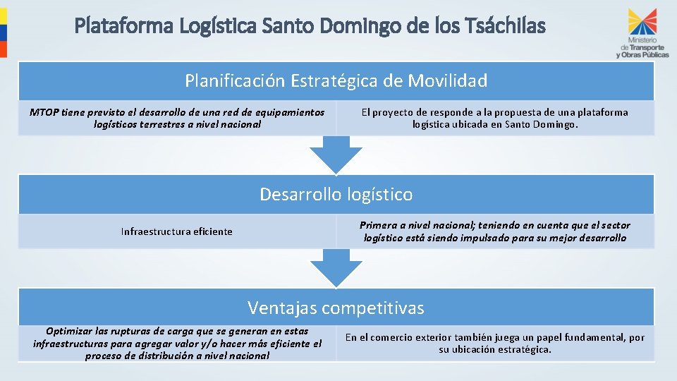 Plataforma Logística Santo Domingo de los Tsáchilas Planificación Estratégica de Movilidad MTOP tiene previsto