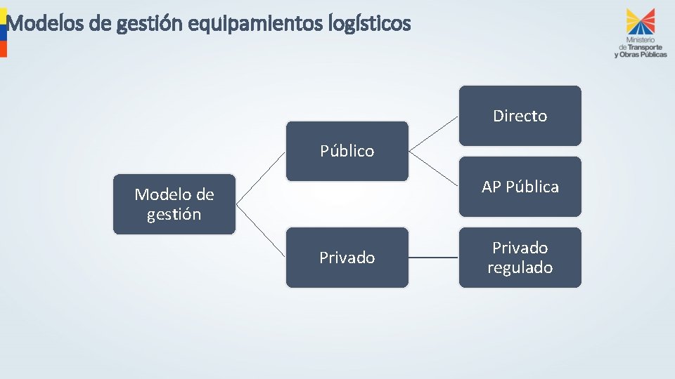 Modelos de gestión equipamientos logísticos Directo Público AP Pública Modelo de gestión Privado regulado