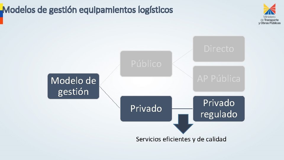 Modelos de gestión equipamientos logísticos Directo Público AP Pública Modelo de gestión Privado regulado