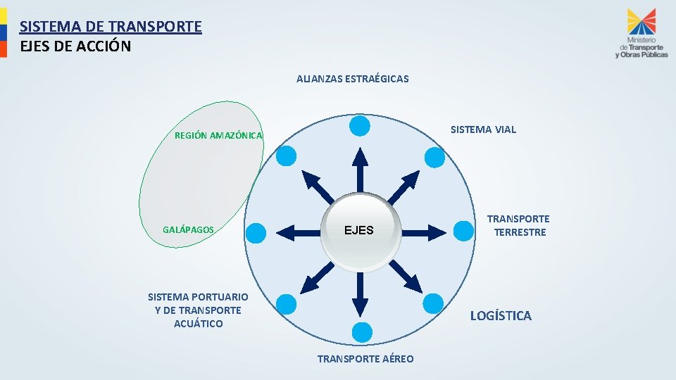 SISTEMA DE TRANSPORTE EJES DE ACCIÓN ALIANZAS ESTRAÉGICAS SISTEMA VIAL REGIÓN AMAZÓNICA GALÁPAGOS EJES