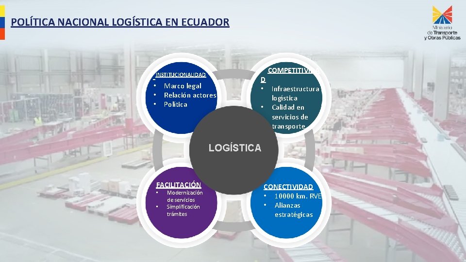 POLÍTICA NACIONAL LOGÍSTICA EN ECUADOR COMPETITIVIDA INSTITUCIONALIDAD Marco legal Relación actores Política • •