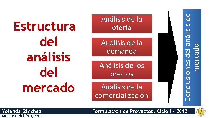 Yolanda Sánchez Mercado del Proyecto Análisis de la demanda Análisis de los precios Análisis