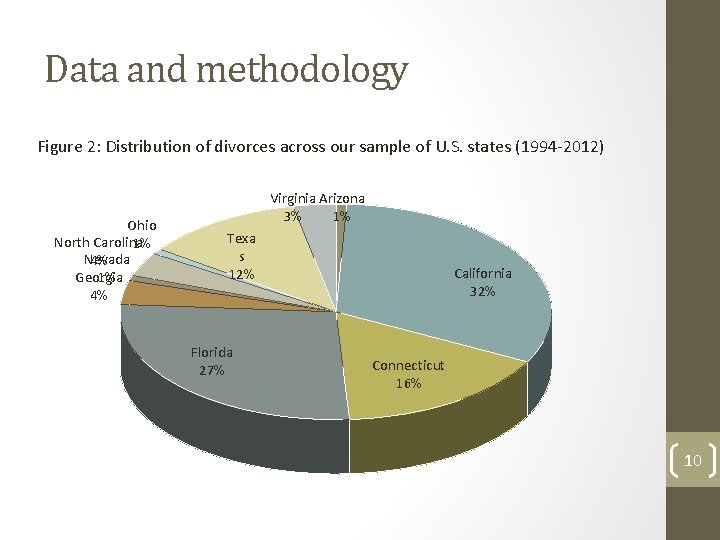 Data and methodology Figure 2: Distribution of divorces across our sample of U. S.