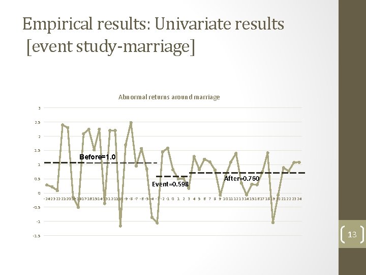 Empirical results: Univariate results [event study-marriage] Abnormal returns around marriage 3 2. 5 2