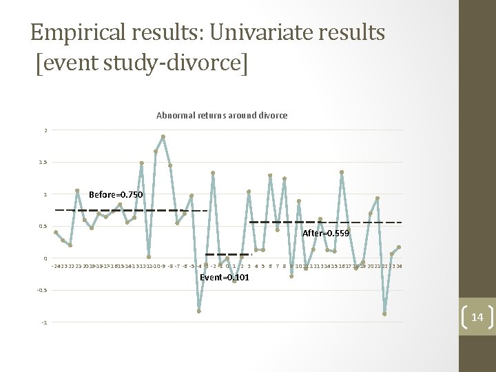 Empirical results: Univariate results [event study-divorce] Abnormal returns around divorce 2 1. 5 1