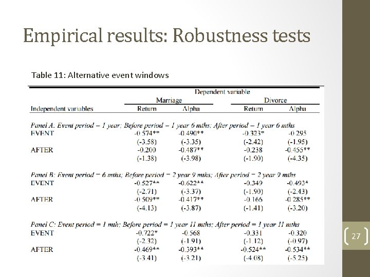 Empirical results: Robustness tests Table 11: Alternative event windows 27 