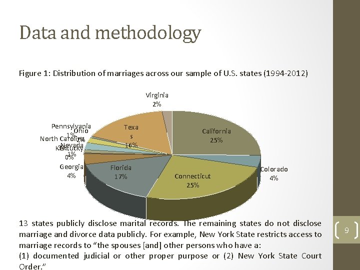 Data and methodology Figure 1: Distribution of marriages across our sample of U. S.