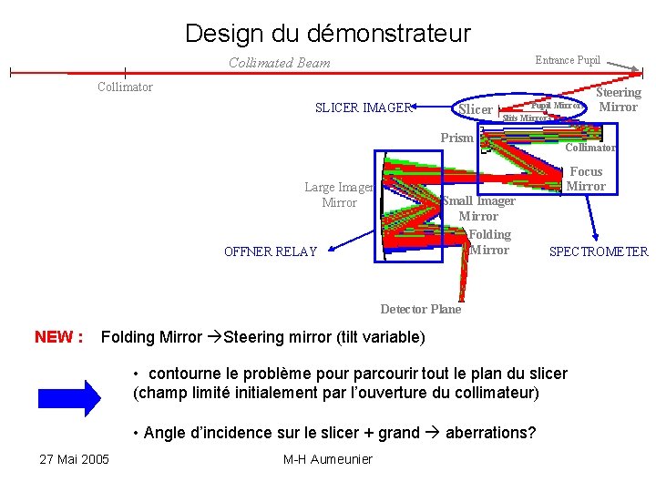 Design du démonstrateur Entrance Pupil Collimated Beam Collimator SLICER IMAGER Slicer Pupil Mirrors Slits