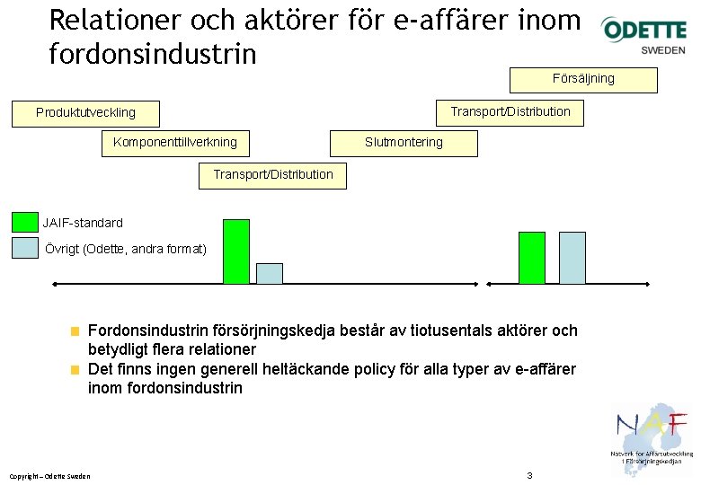 Relationer och aktörer för e-affärer inom fordonsindustrin Försäljning Transport/Distribution Produktutveckling Komponenttillverkning Slutmontering Transport/Distribution JAIF-standard