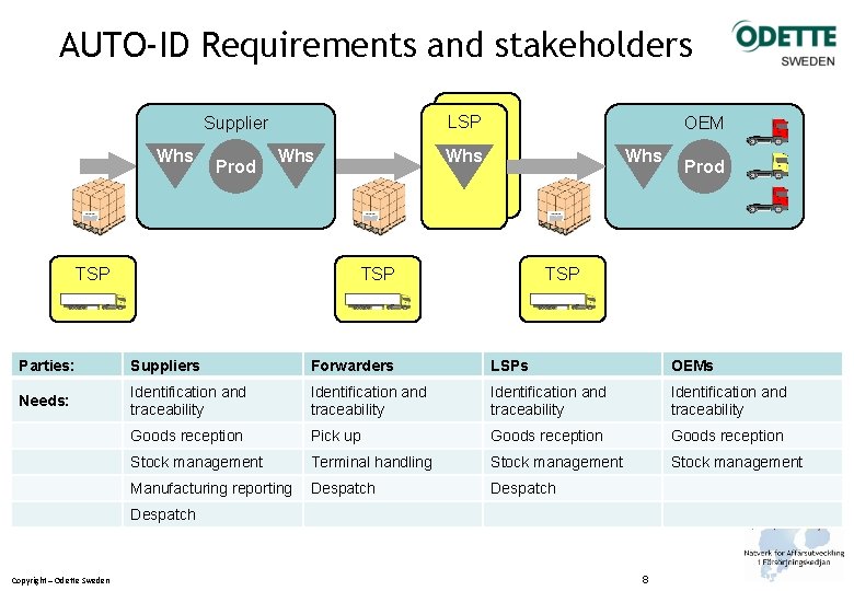 AUTO-ID Requirements and stakeholders LSP Supplier Whs Prod Whs TSP OEM Whs TSP Prod