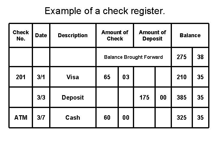 Example of a check register. Check No. 201 ATM Date Description 3/1 Visa 3/3 Example of a check register. Check No. 201 ATM Date Description 3/1 Visa 3/3