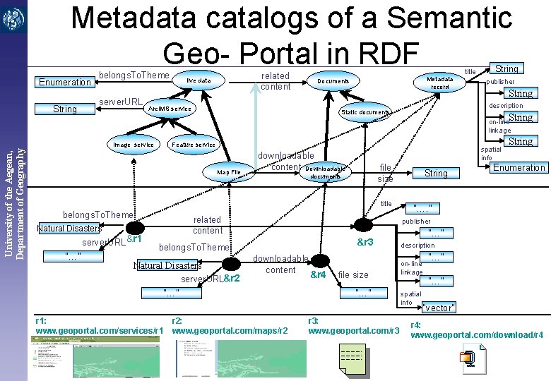 Metadata catalogs of a Semantic Geo- Portal in RDF Enumeration String belongs. To. Theme