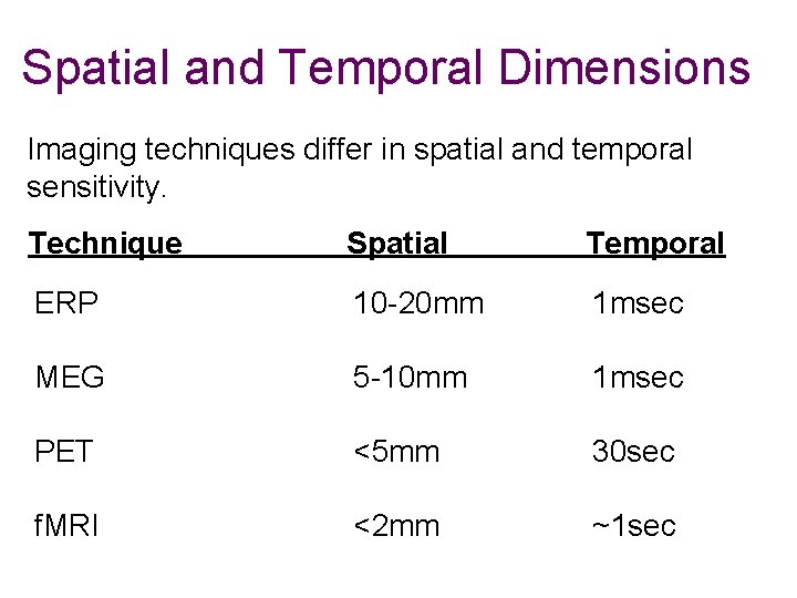 Spatial and Temporal Dimensions Imaging techniques differ in spatial and temporal sensitivity. Technique Spatial Spatial and Temporal Dimensions Imaging techniques differ in spatial and temporal sensitivity. Technique Spatial