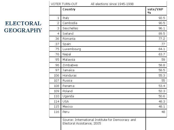 VOTER TURN-OUT All elections since 1945 -1998 ELECTORAL GEOGRAPHY Country vote/VAP % 1 Italy