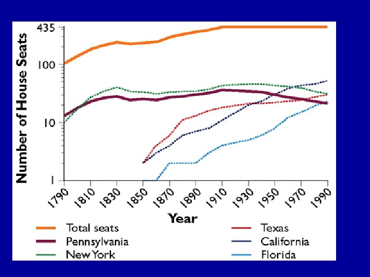 Congressional reapportionment 