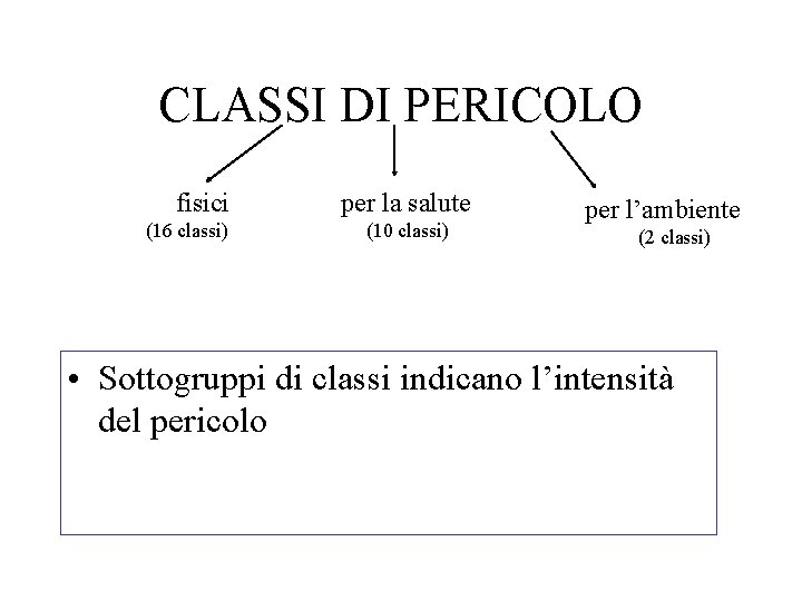 CLASSI DI PERICOLO fisici (16 classi) per la salute (10 classi) per l’ambiente (2
