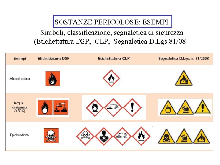 SOSTANZE PERICOLOSE: ESEMPI Simboli, classificazione, segnaletica di sicurezza (Etichettatura DSP, CLP, Segnaletica D. Lgs.