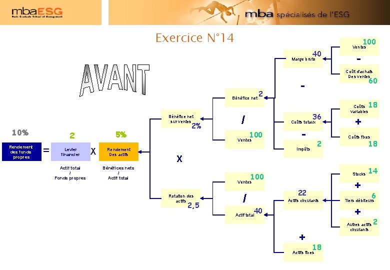 Exercice N° 14 100 40 Marge brute Bénéfice net sur ventes 10% Rendement des