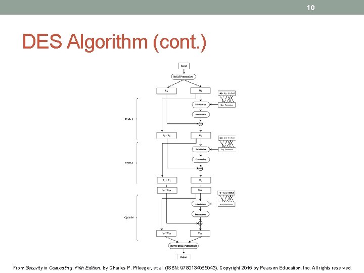 10 DES Algorithm (cont. ) From Security in Computing, Fifth Edition, by Charles P.