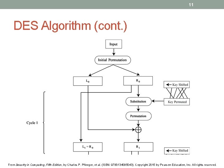 11 DES Algorithm (cont. ) From Security in Computing, Fifth Edition, by Charles P.