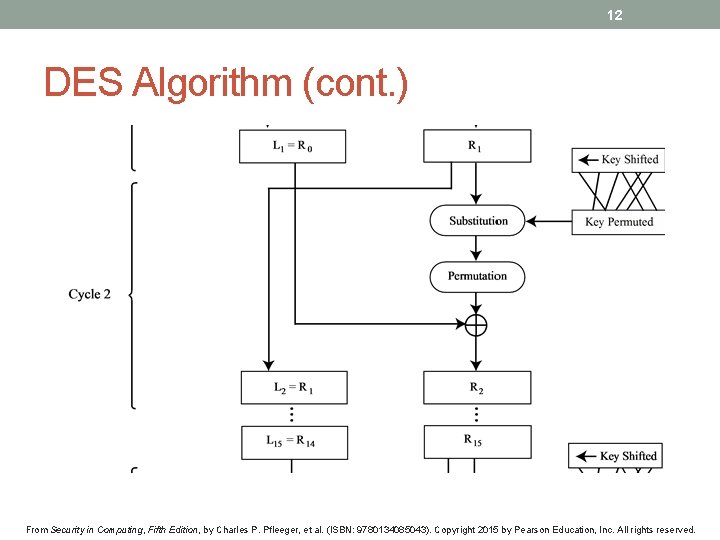 12 DES Algorithm (cont. ) From Security in Computing, Fifth Edition, by Charles P.