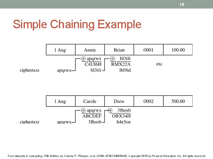 16 Simple Chaining Example From Security in Computing, Fifth Edition, by Charles P. Pfleeger,