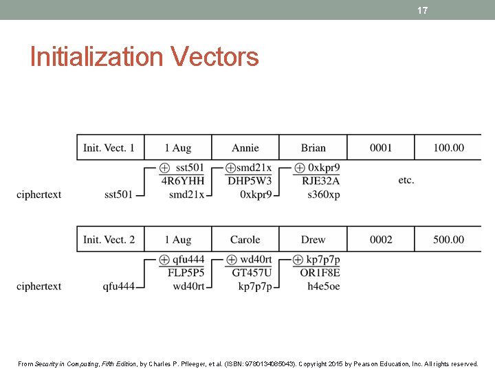 17 Initialization Vectors From Security in Computing, Fifth Edition, by Charles P. Pfleeger, et