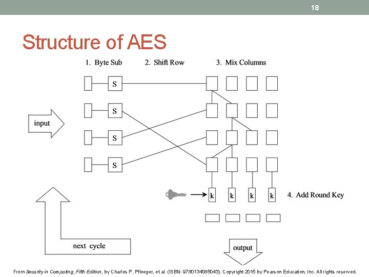 18 Structure of AES From Security in Computing, Fifth Edition, by Charles P. Pfleeger,