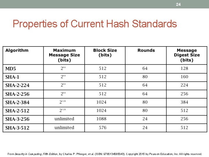 24 Properties of Current Hash Standards From Security in Computing, Fifth Edition, by Charles