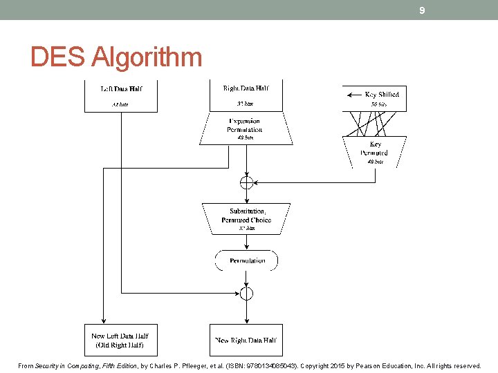 9 DES Algorithm From Security in Computing, Fifth Edition, by Charles P. Pfleeger, et