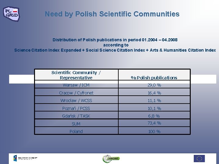 Need by Polish Scientific Communities Distribution of Polish publications in period 01. 2004 – Need by Polish Scientific Communities Distribution of Polish publications in period 01. 2004 –