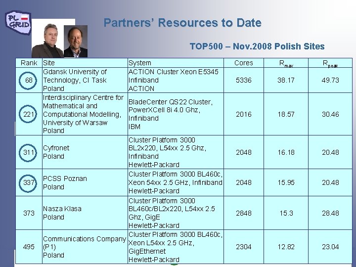 Partners’ Resources to Date TOP 500 – Nov. 2008 Polish Sites Rank Site Gdansk Partners’ Resources to Date TOP 500 – Nov. 2008 Polish Sites Rank Site Gdansk
