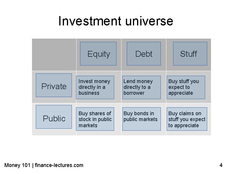 Investment universe Equity Debt Private Invest money directly in a business Lend money directly