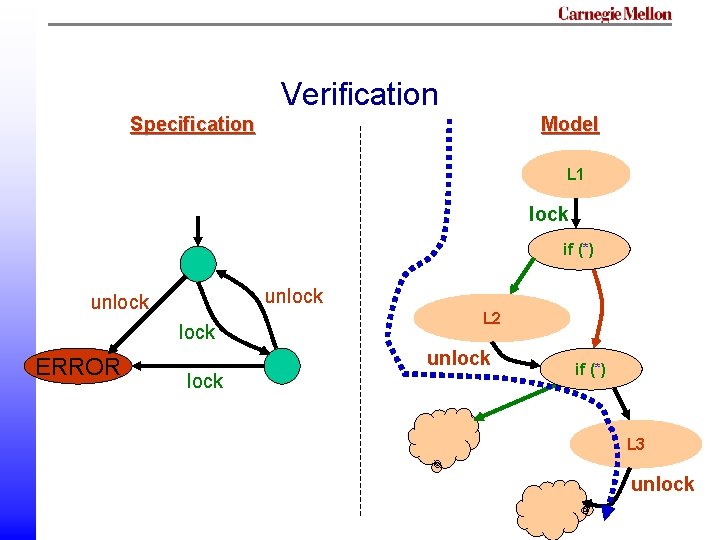 Verification Specification Model L 1 lock if (*) unlock ERROR L 2 unlock if Verification Specification Model L 1 lock if (*) unlock ERROR L 2 unlock if