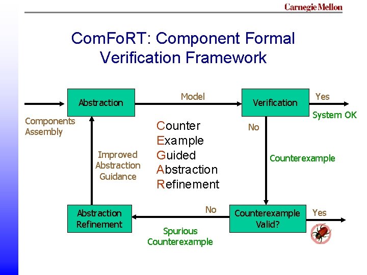 Com. Fo. RT: Component Formal Verification Framework Abstraction Components Assembly Improved Abstraction Guidance Abstraction Com. Fo. RT: Component Formal Verification Framework Abstraction Components Assembly Improved Abstraction Guidance Abstraction