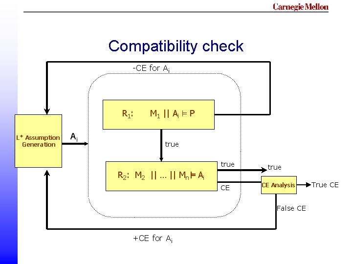 Compatibility check -CE for Ai R 1 : L* Assumption Generation Ai M 1 Compatibility check -CE for Ai R 1 : L* Assumption Generation Ai M 1