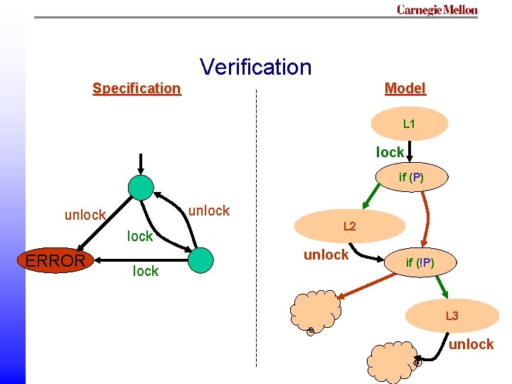 Verification Specification Model L 1 lock if (P) unlock ERROR L 2 unlock if Verification Specification Model L 1 lock if (P) unlock ERROR L 2 unlock if