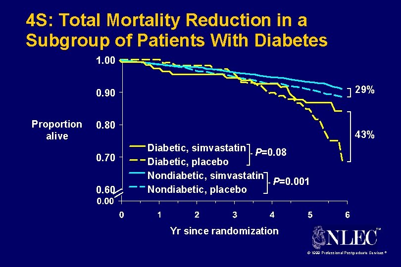 4 S: Total Mortality Reduction in a Subgroup of Patients With Diabetes 1. 00