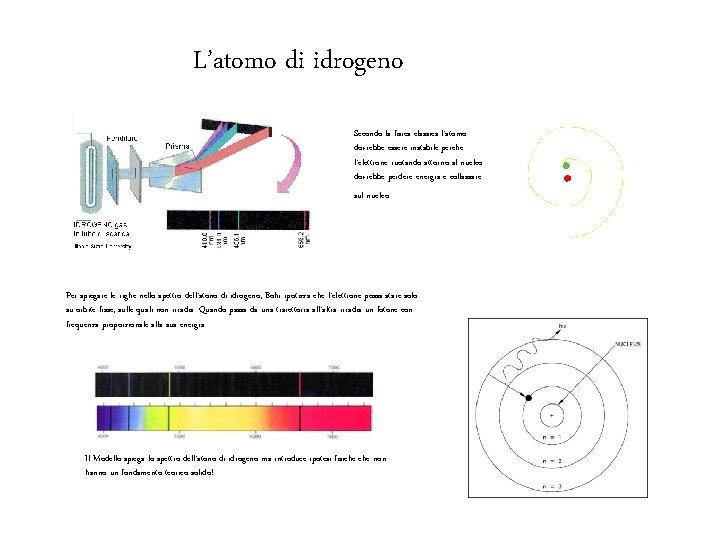 L’atomo di idrogeno Secondo la fisica classica l’atomo dovrebbe essere instabile perché l’elettrone ruotando